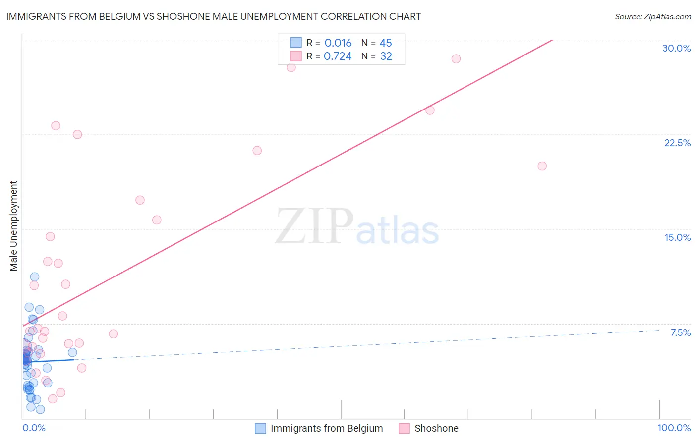 Immigrants from Belgium vs Shoshone Male Unemployment