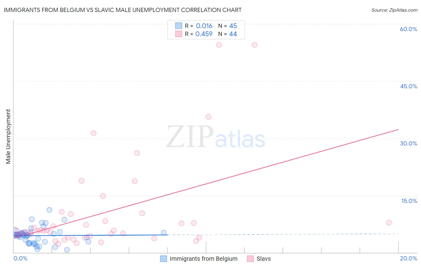 Immigrants from Belgium vs Slavic Male Unemployment