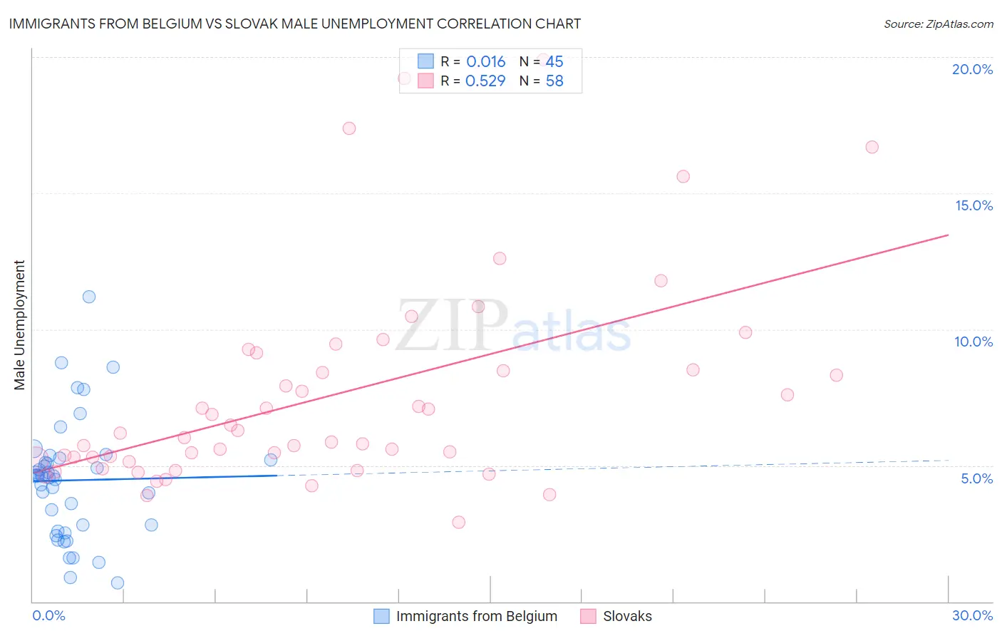 Immigrants from Belgium vs Slovak Male Unemployment