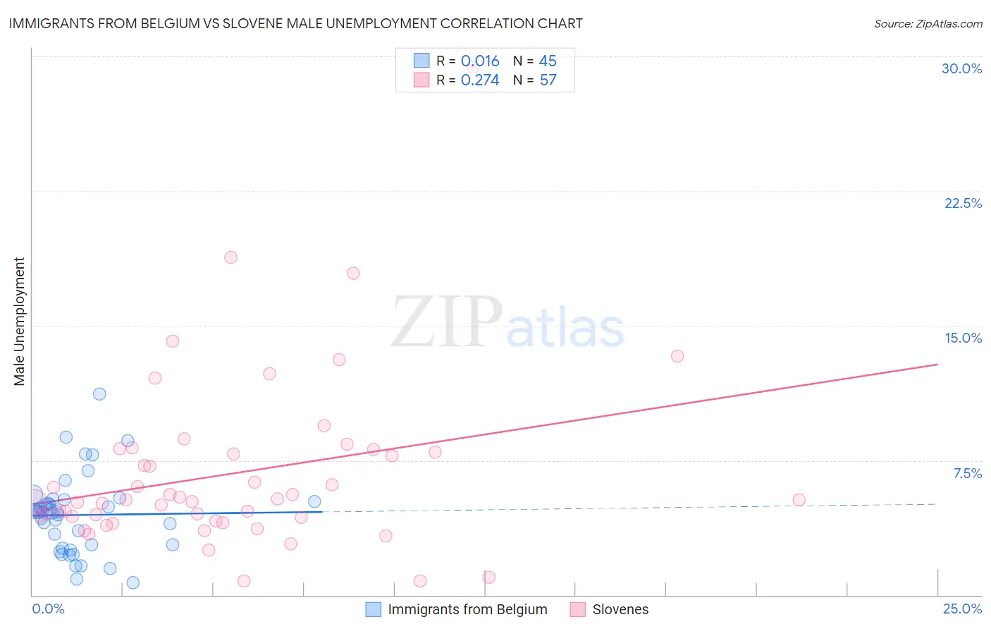 Immigrants from Belgium vs Slovene Male Unemployment