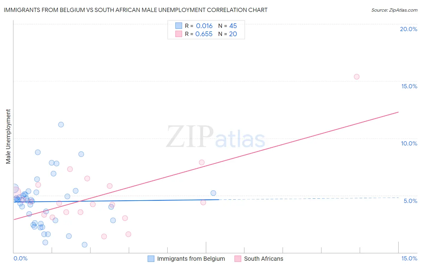 Immigrants from Belgium vs South African Male Unemployment