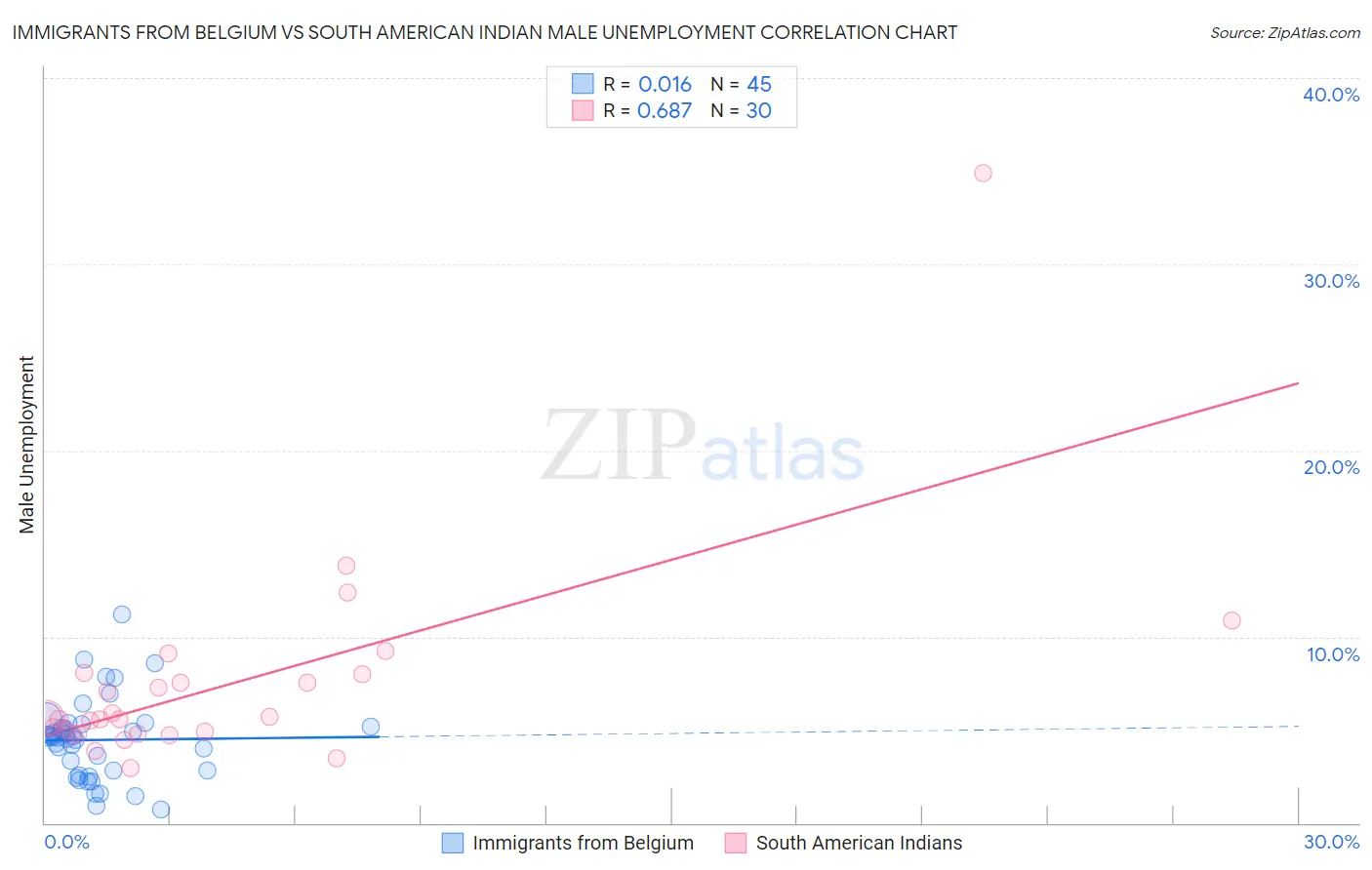 Immigrants from Belgium vs South American Indian Male Unemployment