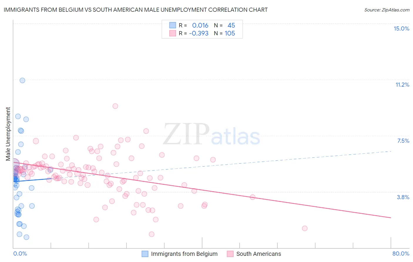 Immigrants from Belgium vs South American Male Unemployment