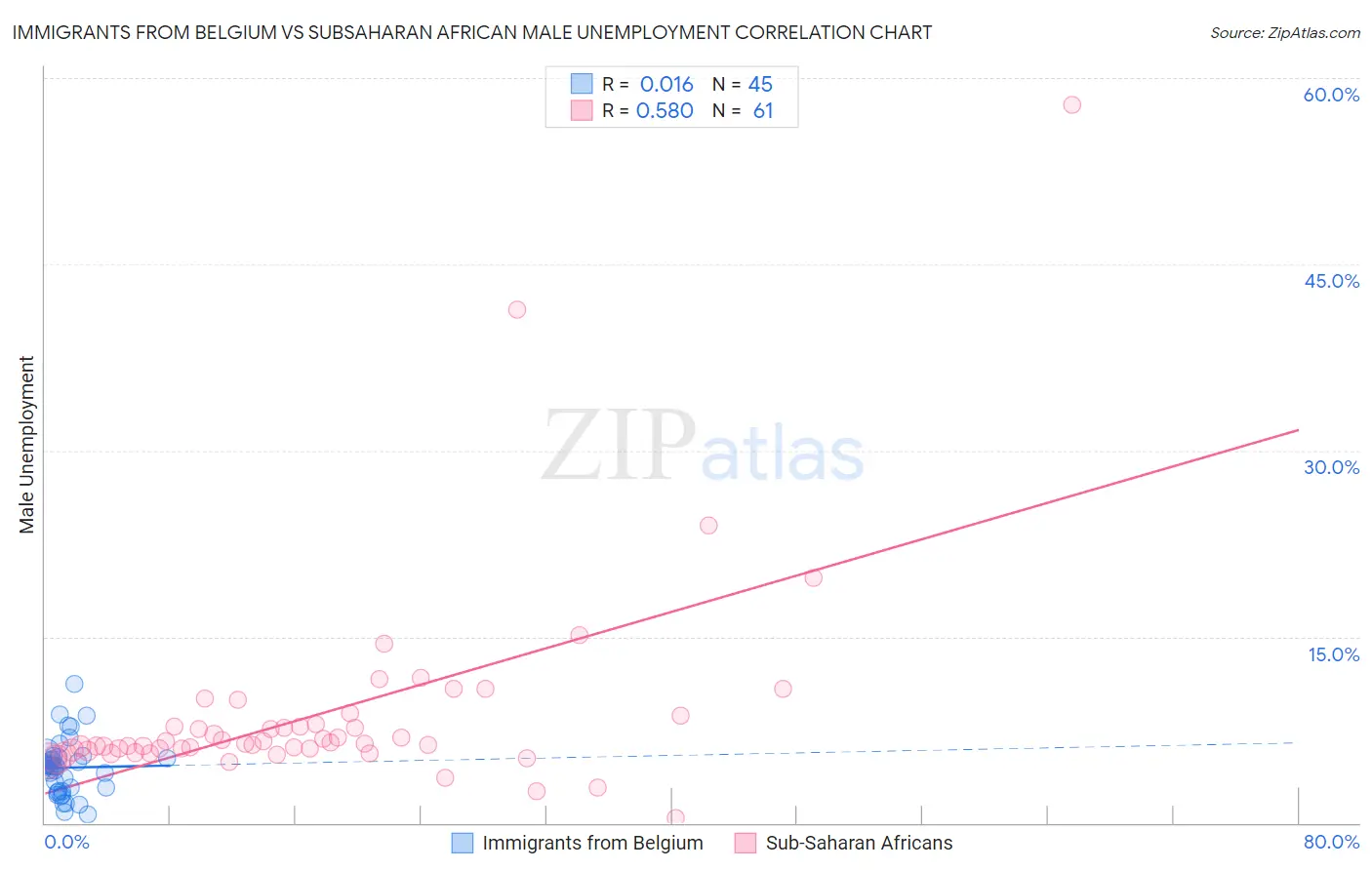 Immigrants from Belgium vs Subsaharan African Male Unemployment