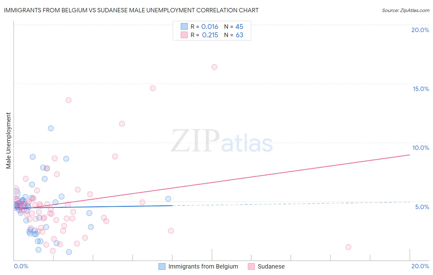 Immigrants from Belgium vs Sudanese Male Unemployment