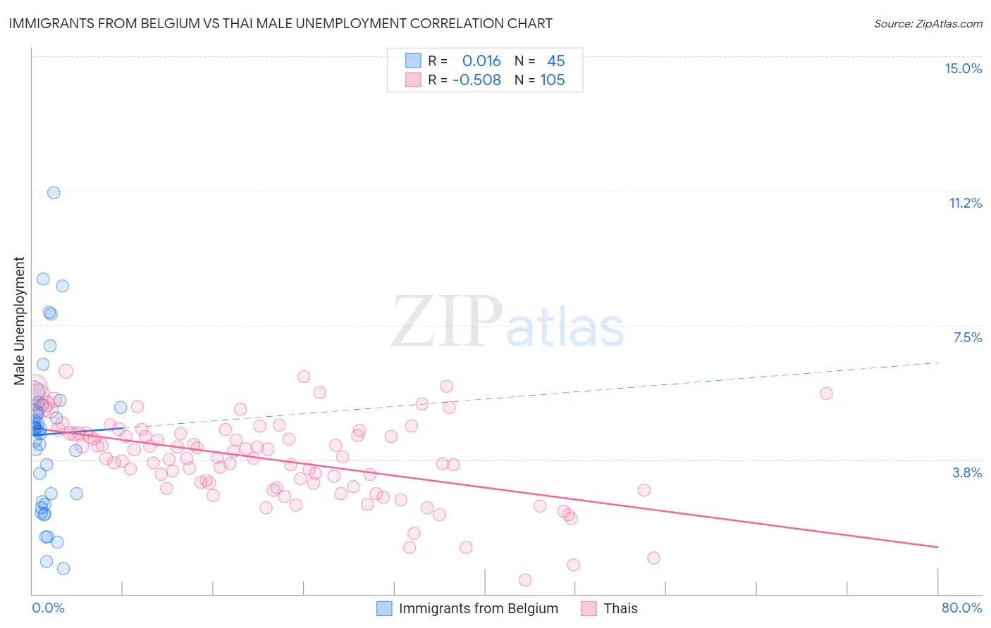 Immigrants from Belgium vs Thai Male Unemployment