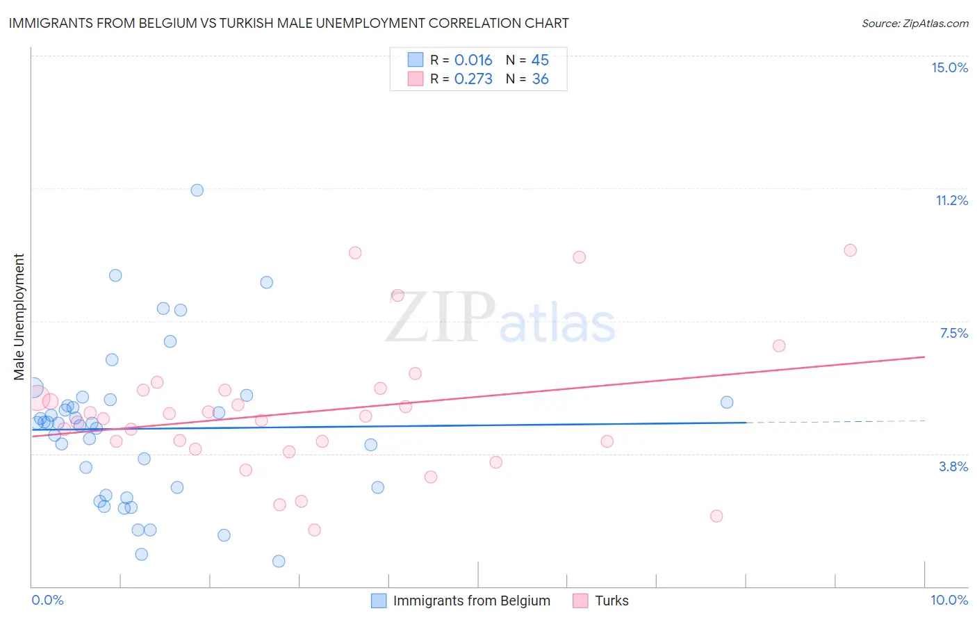 Immigrants from Belgium vs Turkish Male Unemployment