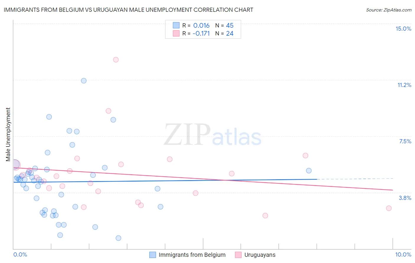 Immigrants from Belgium vs Uruguayan Male Unemployment