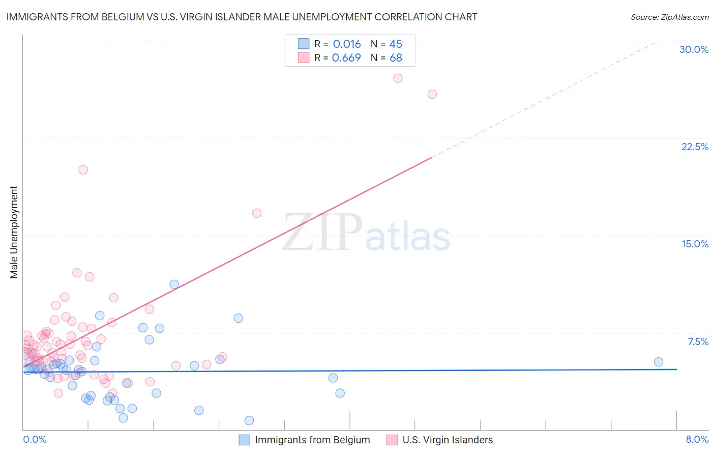 Immigrants from Belgium vs U.S. Virgin Islander Male Unemployment