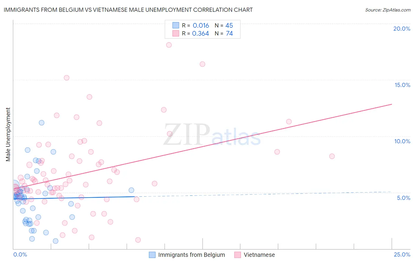 Immigrants from Belgium vs Vietnamese Male Unemployment