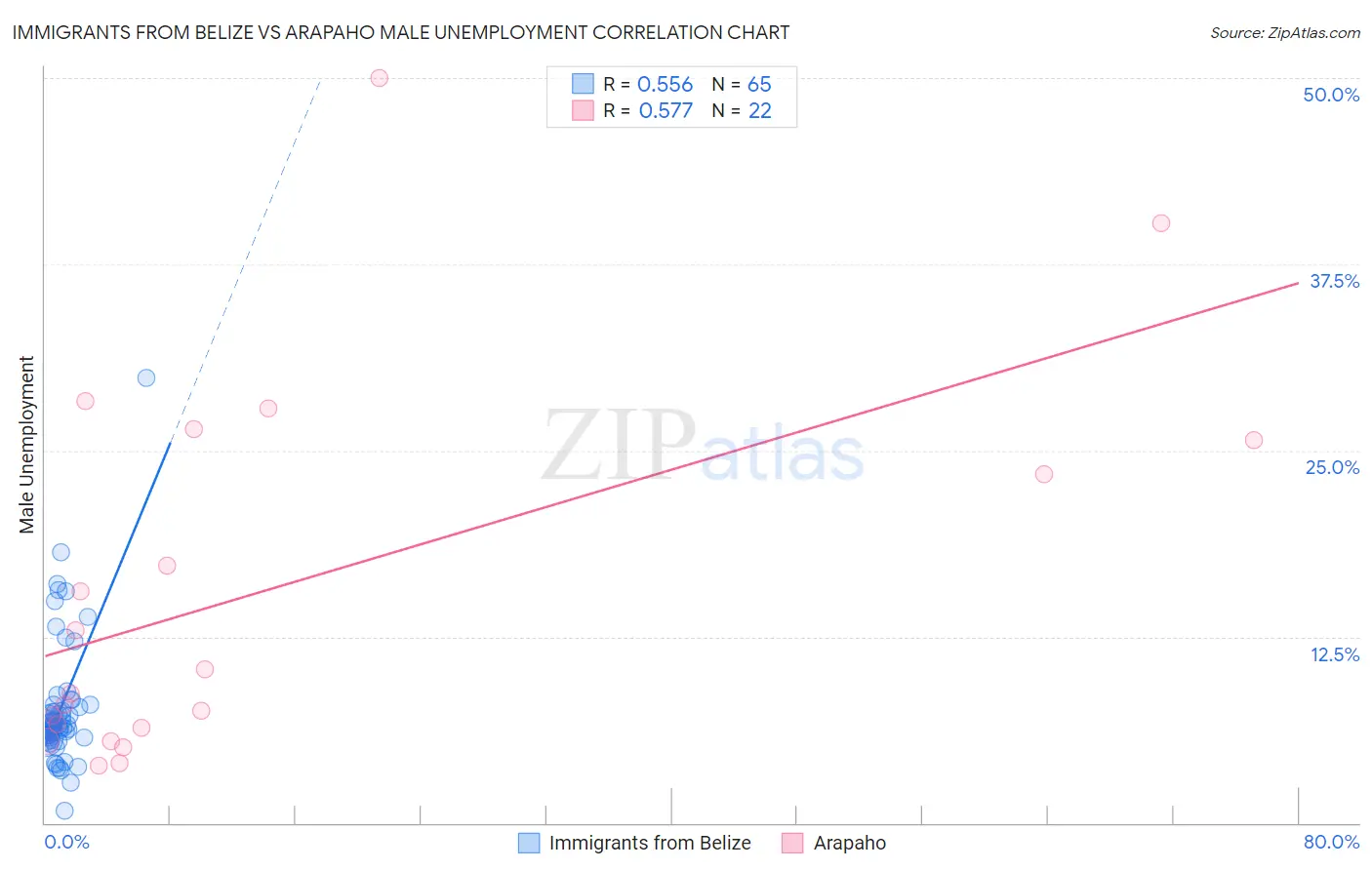 Immigrants from Belize vs Arapaho Male Unemployment