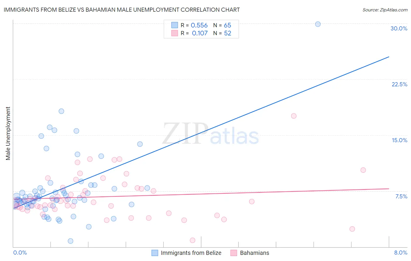 Immigrants from Belize vs Bahamian Male Unemployment