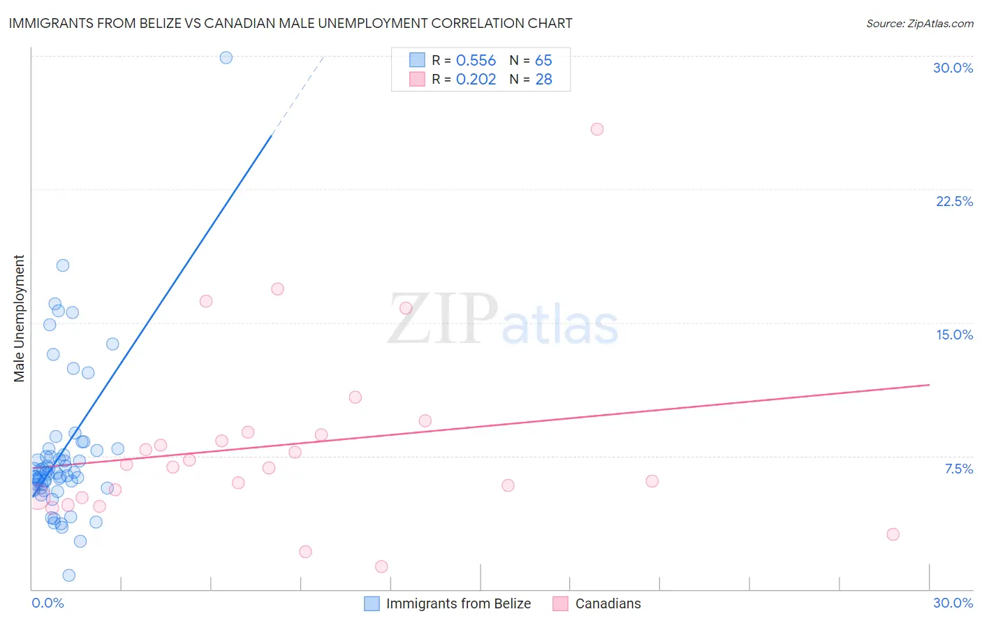 Immigrants from Belize vs Canadian Male Unemployment