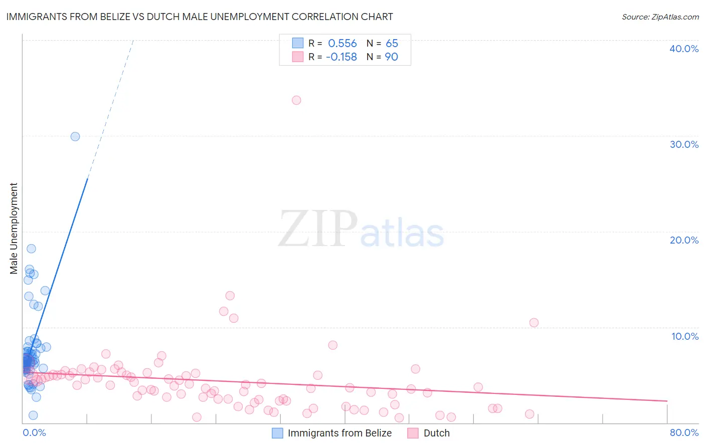 Immigrants from Belize vs Dutch Male Unemployment