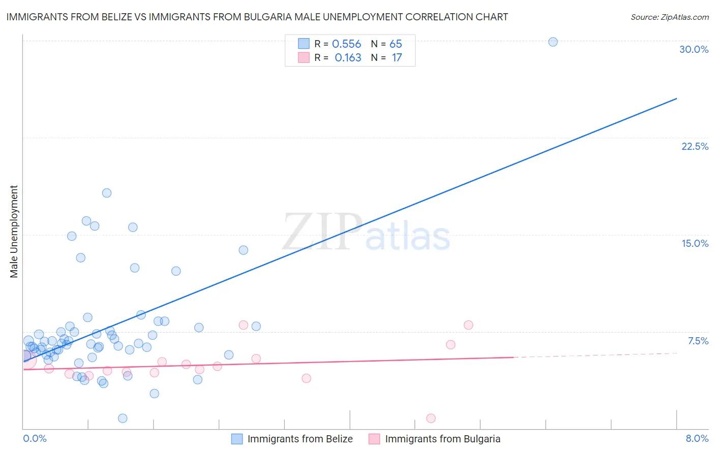 Immigrants from Belize vs Immigrants from Bulgaria Male Unemployment