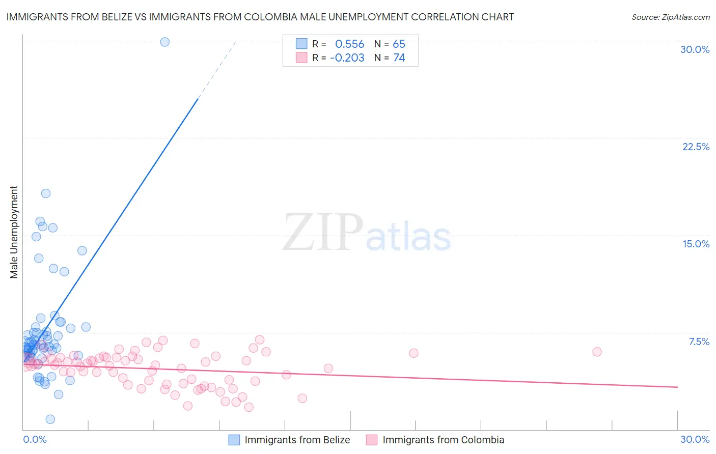 Immigrants from Belize vs Immigrants from Colombia Male Unemployment