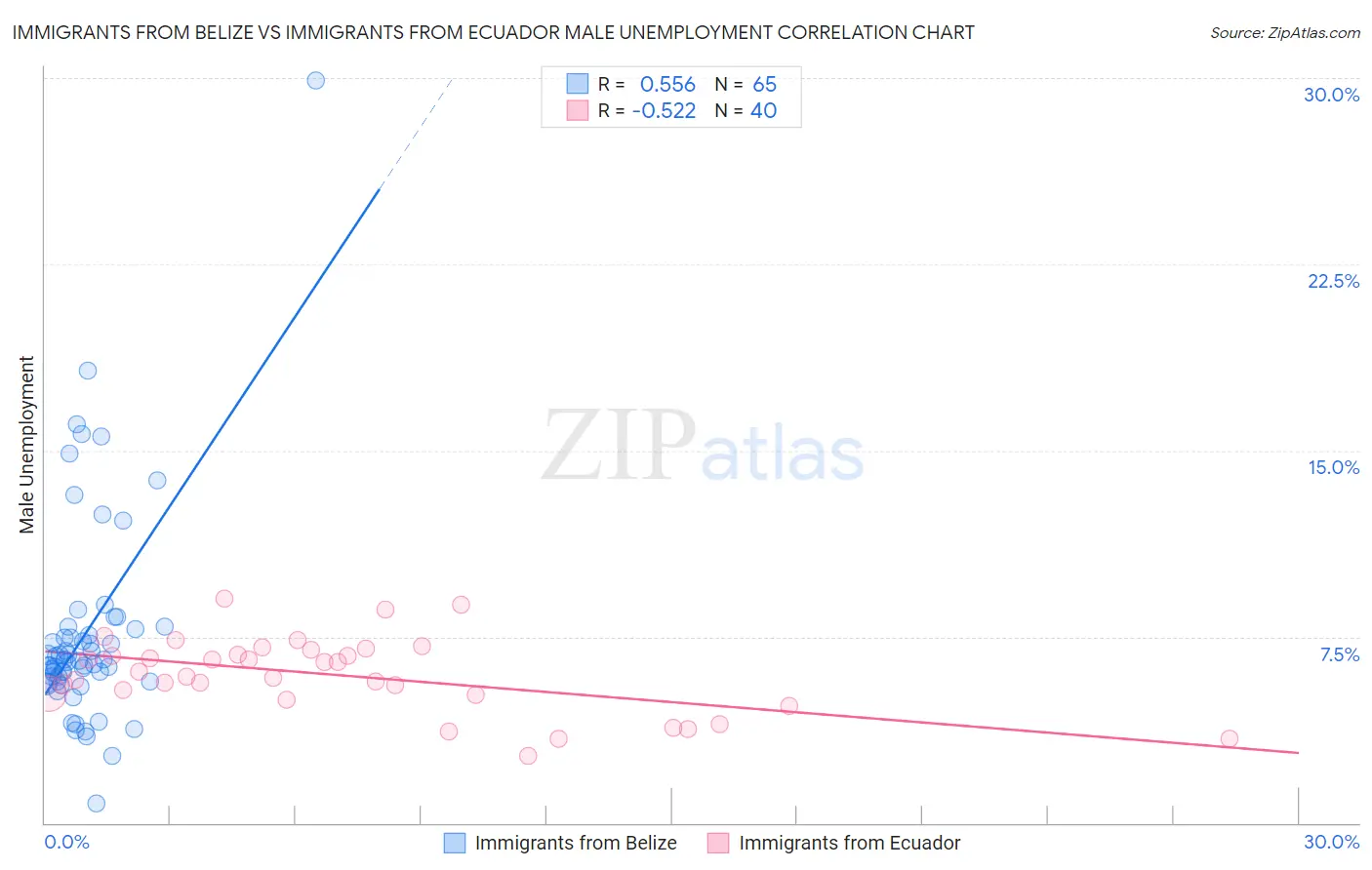 Immigrants from Belize vs Immigrants from Ecuador Male Unemployment