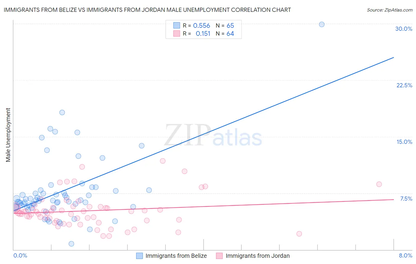 Immigrants from Belize vs Immigrants from Jordan Male Unemployment