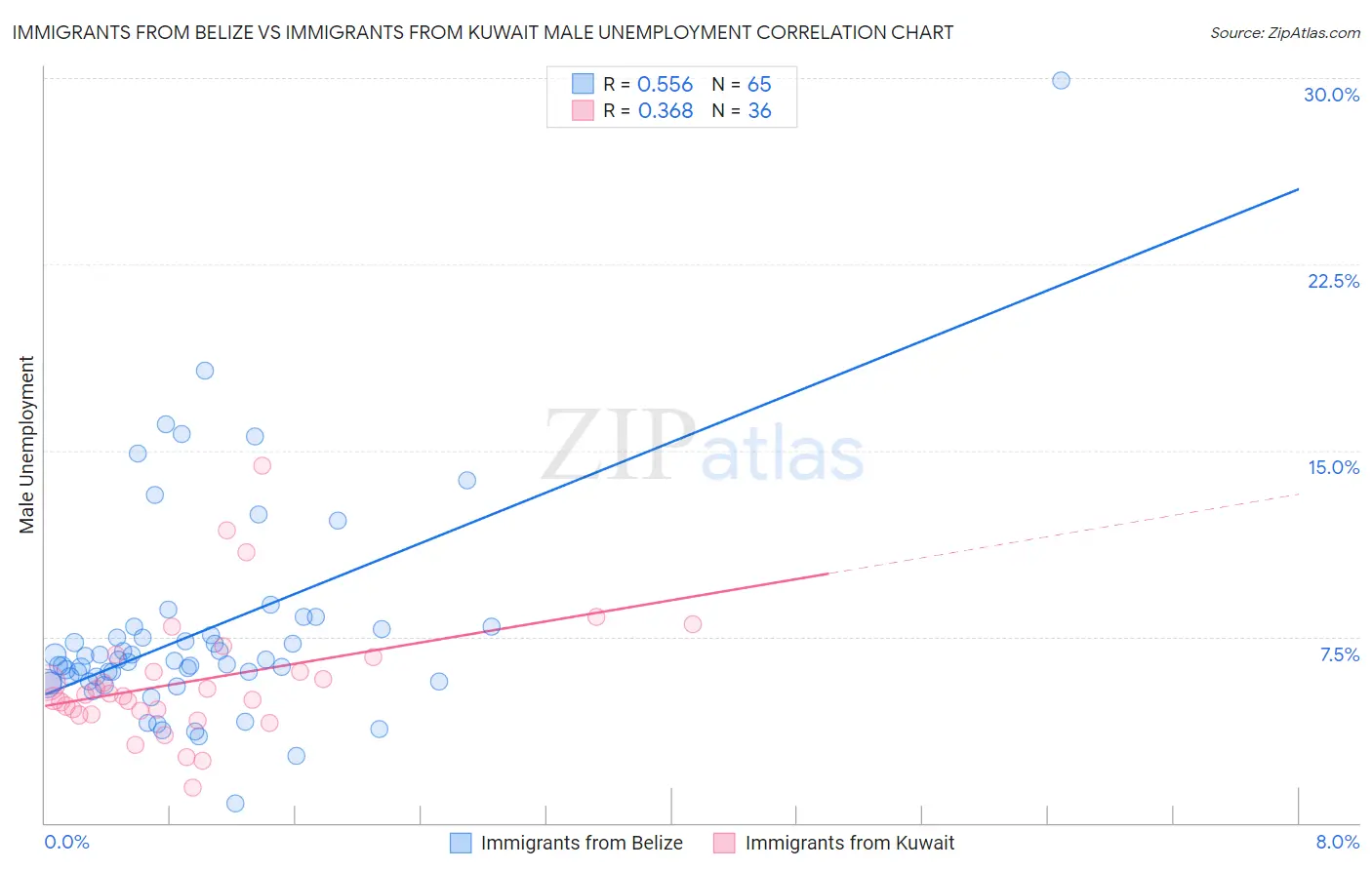 Immigrants from Belize vs Immigrants from Kuwait Male Unemployment