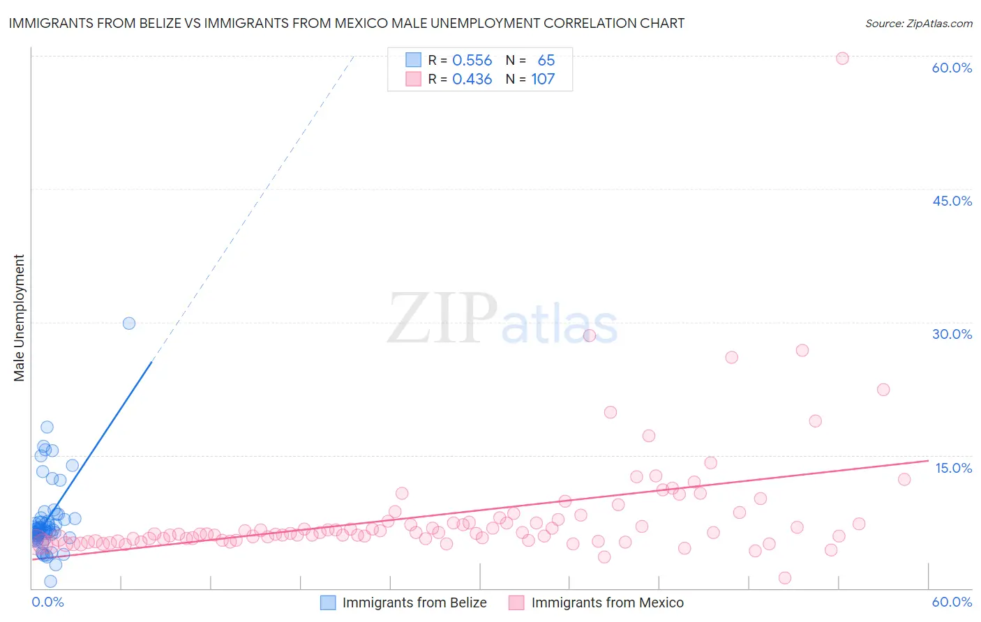 Immigrants from Belize vs Immigrants from Mexico Male Unemployment