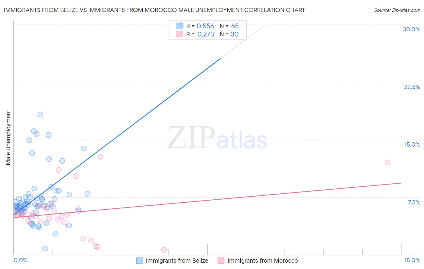 Immigrants from Belize vs Immigrants from Morocco Male Unemployment