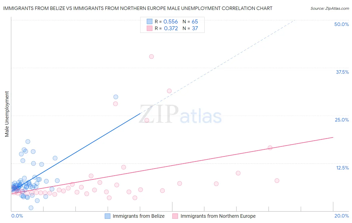 Immigrants from Belize vs Immigrants from Northern Europe Male Unemployment