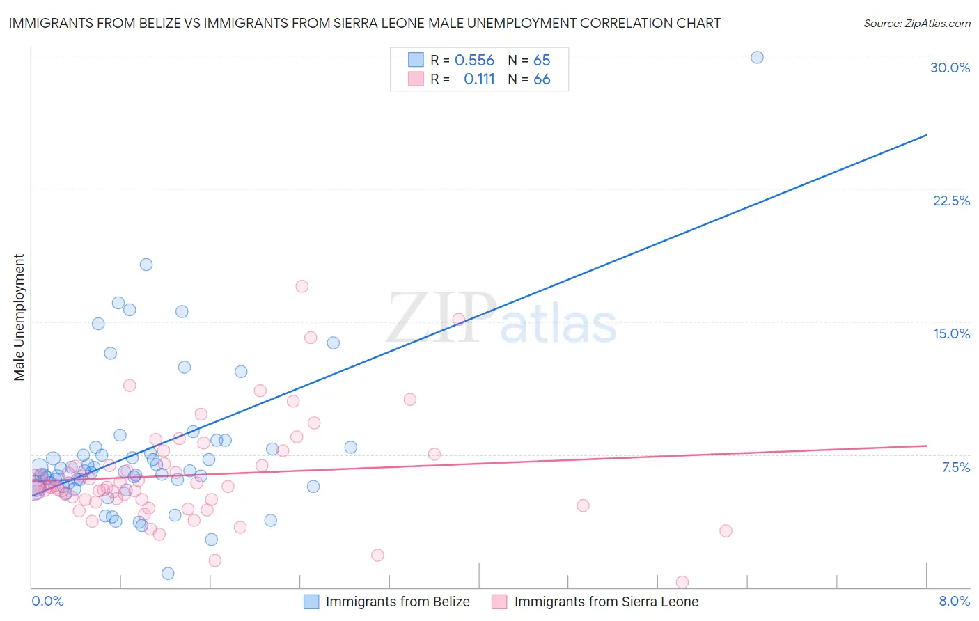 Immigrants from Belize vs Immigrants from Sierra Leone Male Unemployment