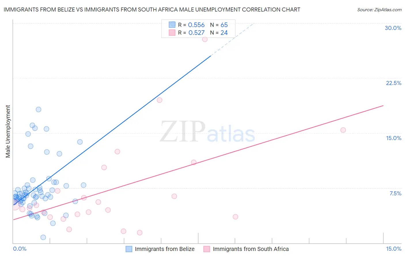 Immigrants from Belize vs Immigrants from South Africa Male Unemployment