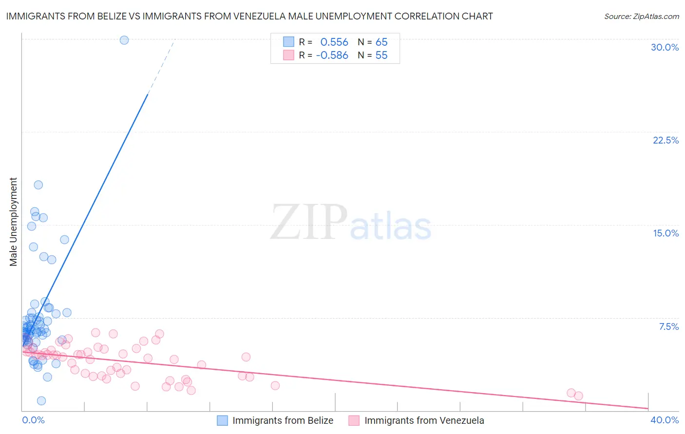 Immigrants from Belize vs Immigrants from Venezuela Male Unemployment