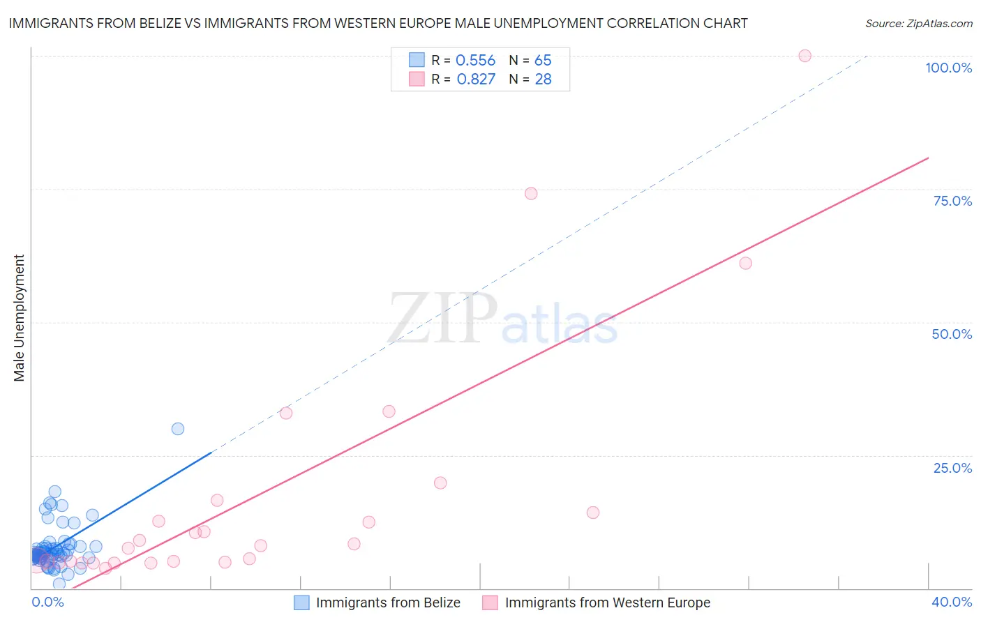 Immigrants from Belize vs Immigrants from Western Europe Male Unemployment