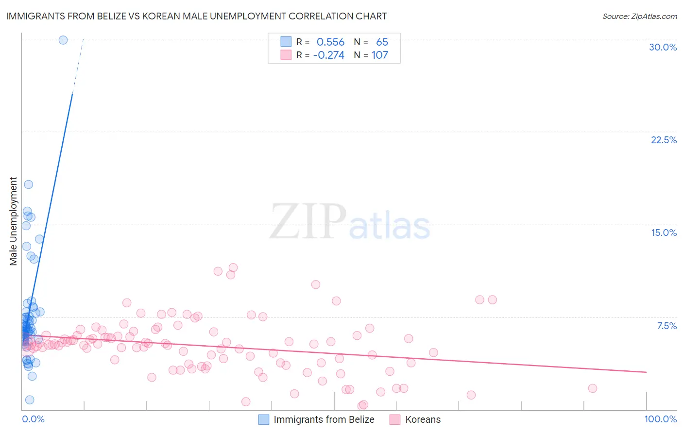 Immigrants from Belize vs Korean Male Unemployment