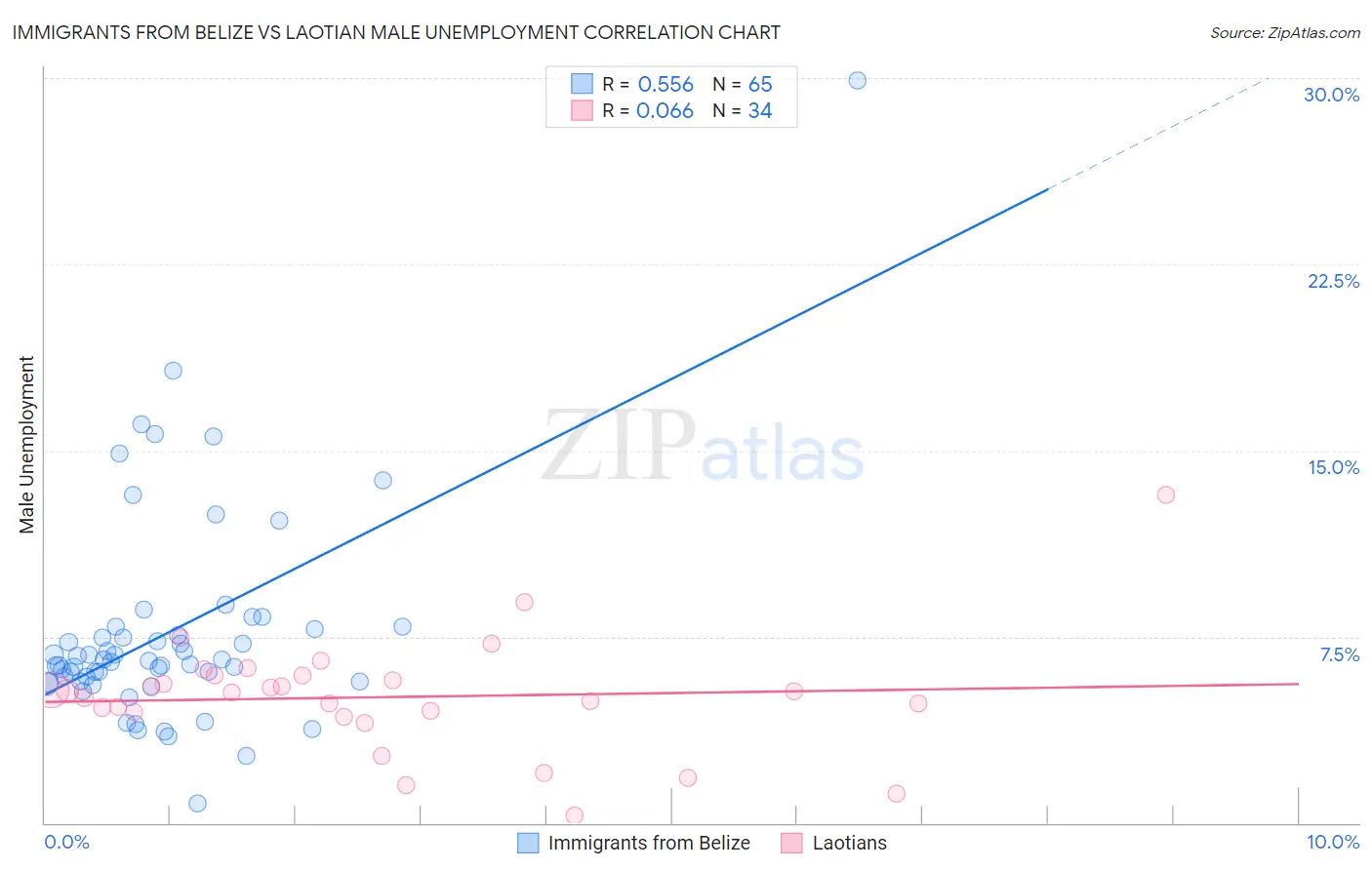 Immigrants from Belize vs Laotian Male Unemployment