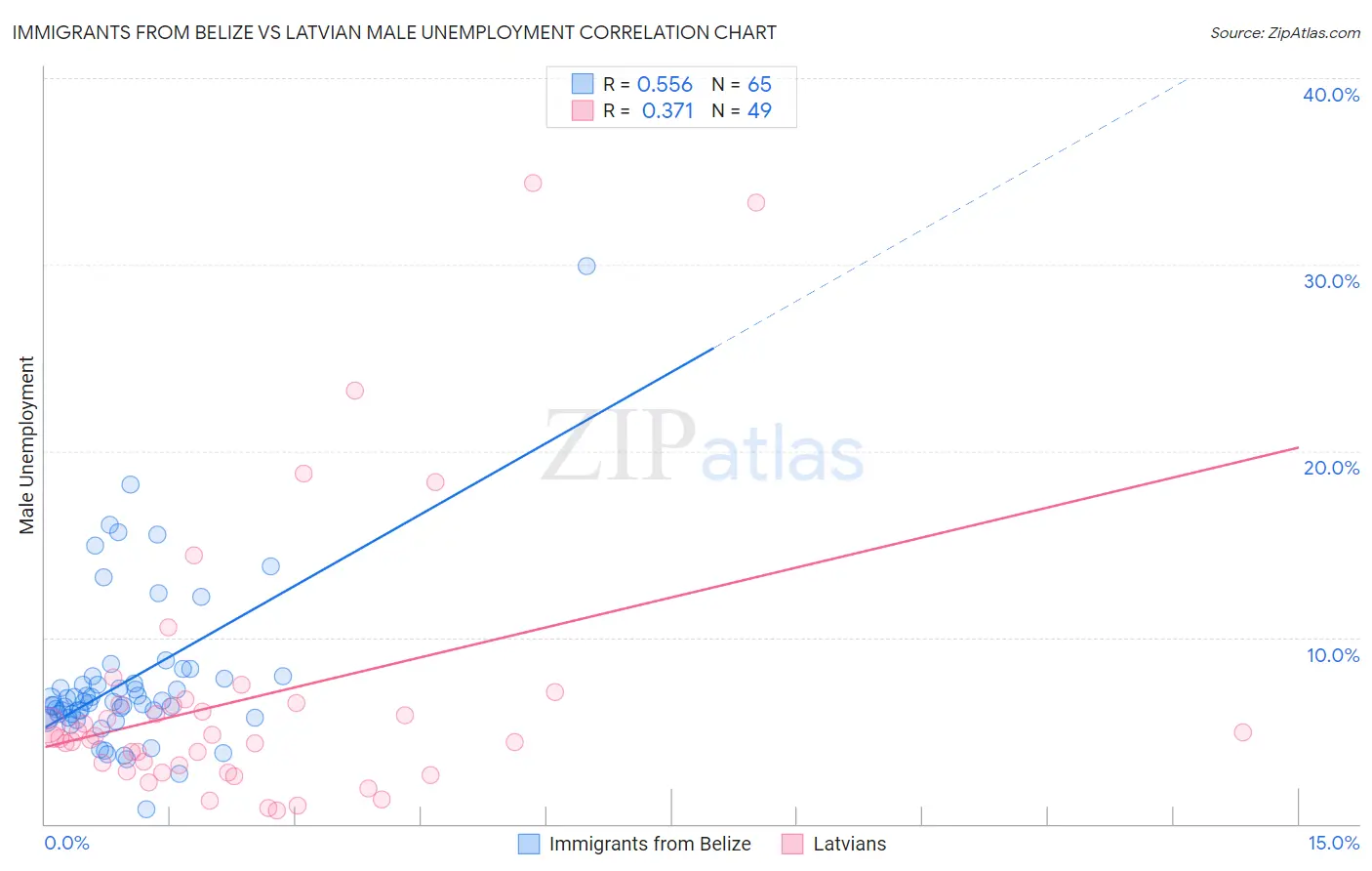 Immigrants from Belize vs Latvian Male Unemployment