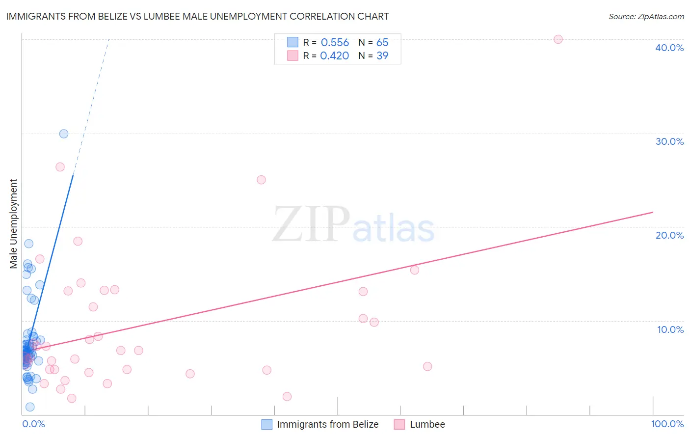 Immigrants from Belize vs Lumbee Male Unemployment