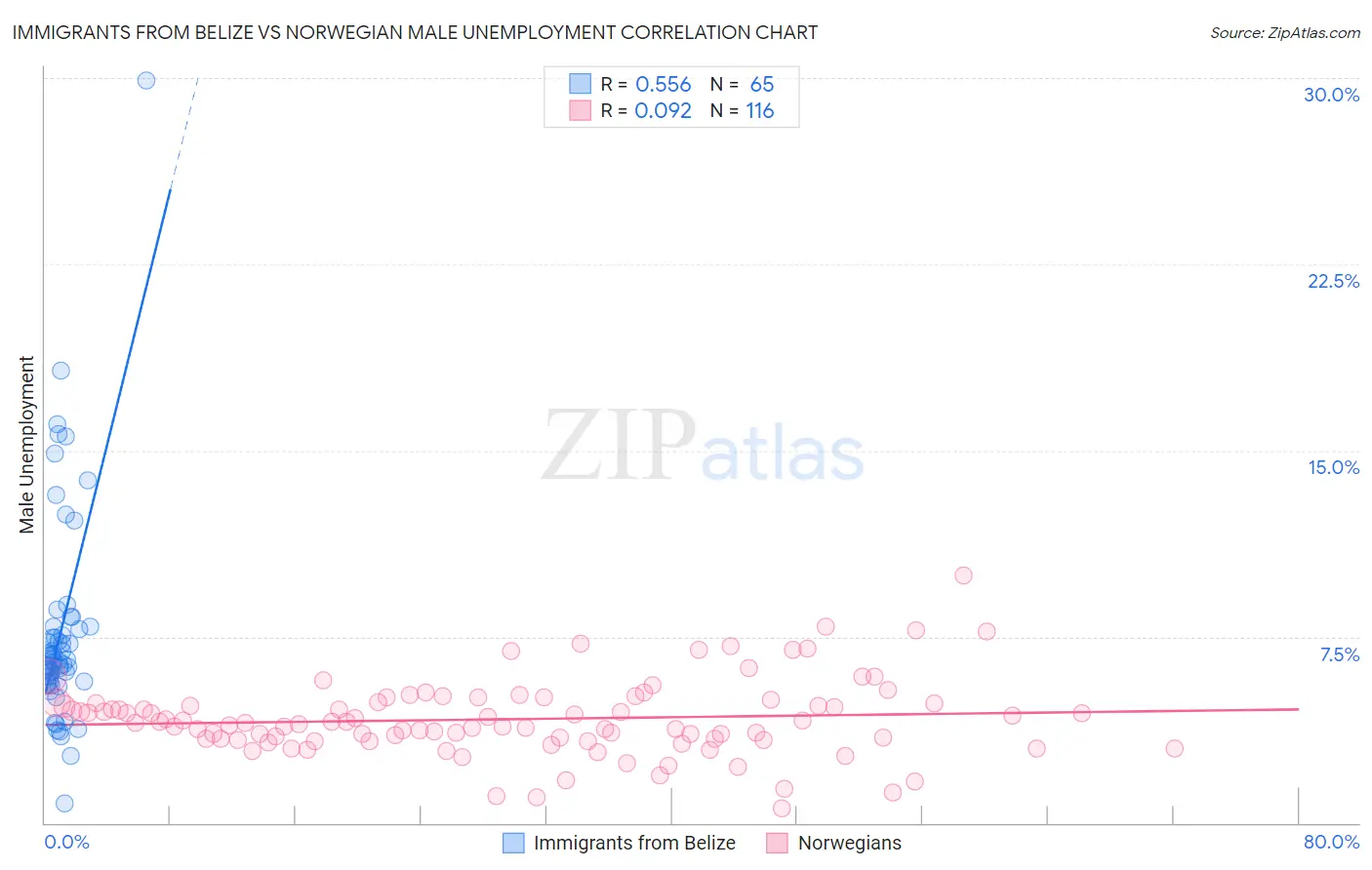 Immigrants from Belize vs Norwegian Male Unemployment