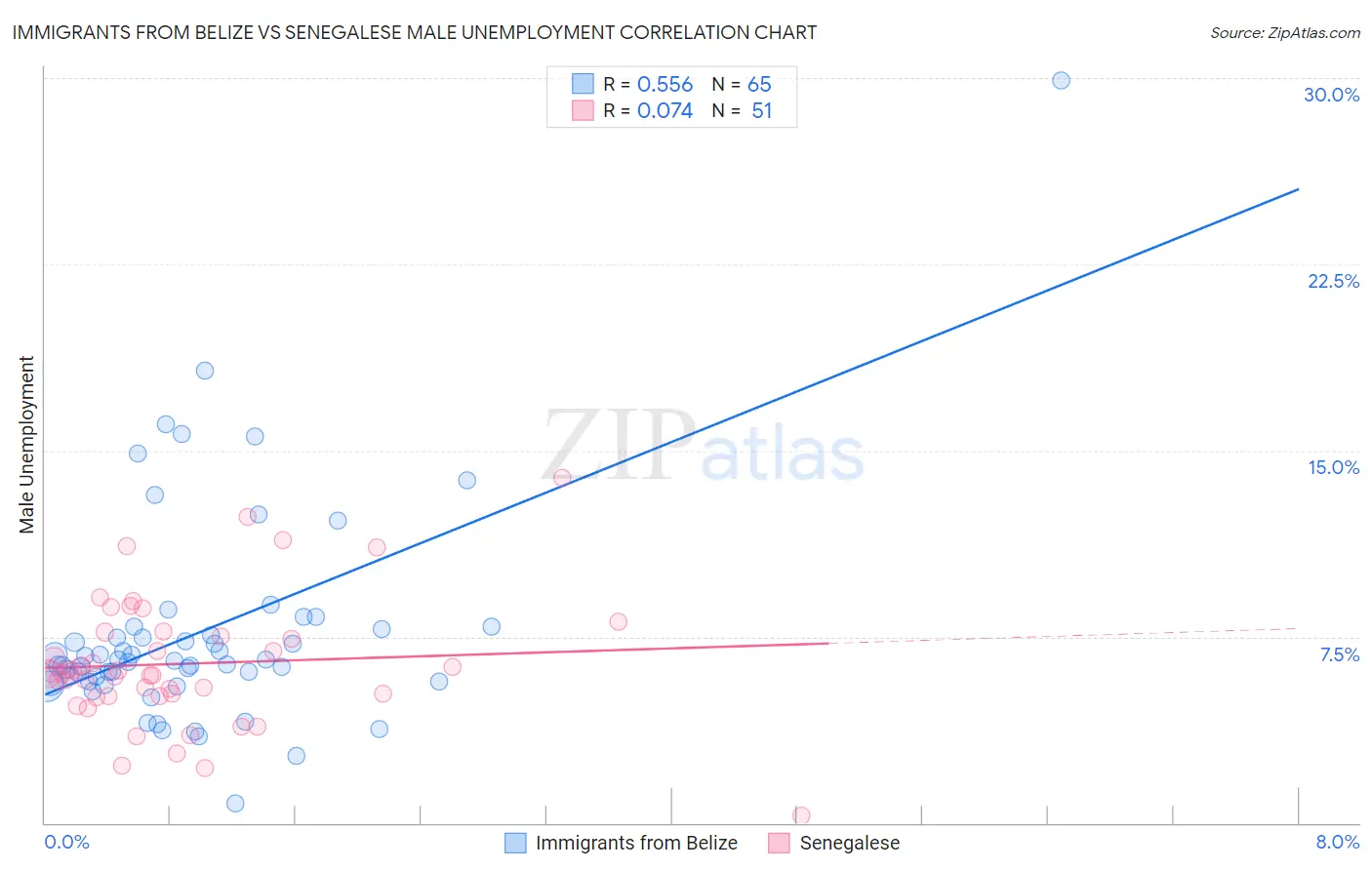 Immigrants from Belize vs Senegalese Male Unemployment