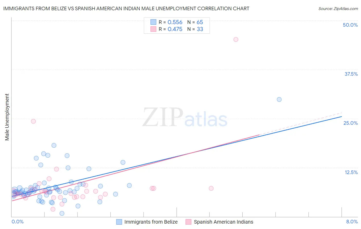 Immigrants from Belize vs Spanish American Indian Male Unemployment