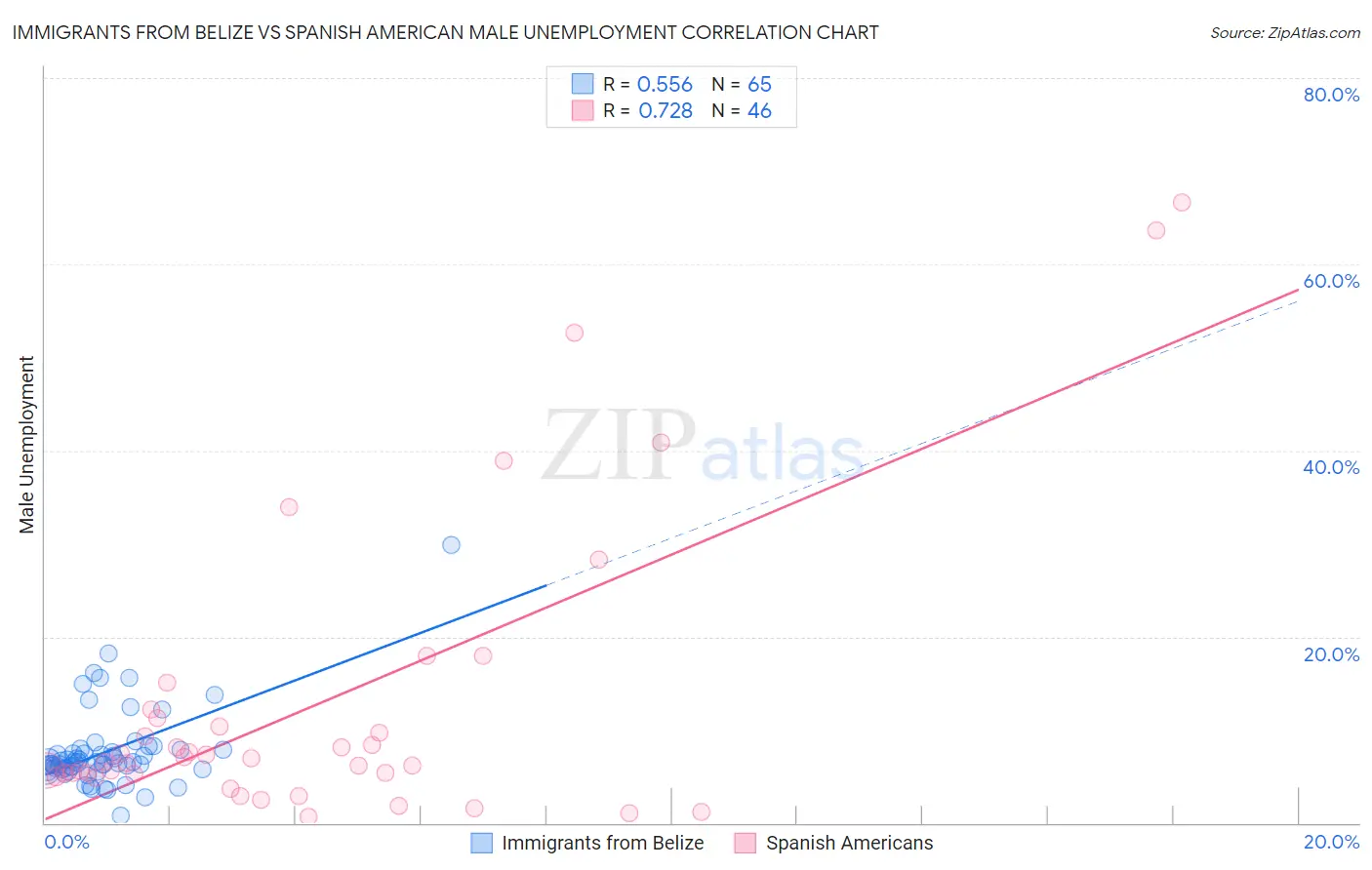 Immigrants from Belize vs Spanish American Male Unemployment