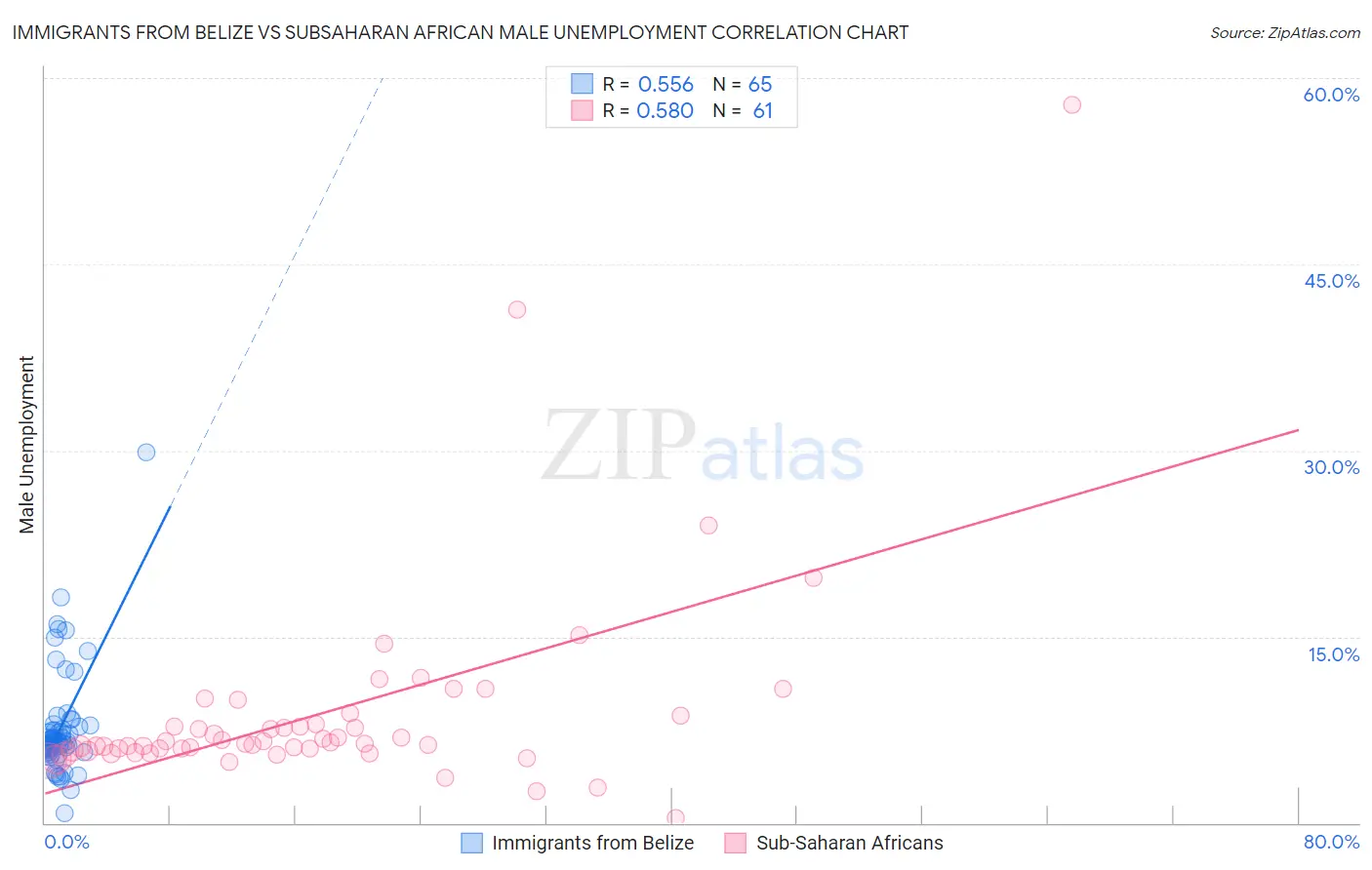 Immigrants from Belize vs Subsaharan African Male Unemployment