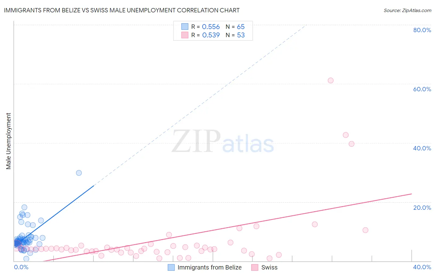 Immigrants from Belize vs Swiss Male Unemployment