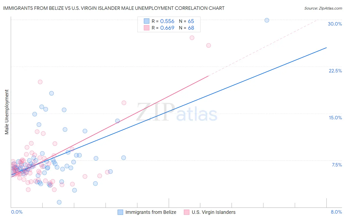 Immigrants from Belize vs U.S. Virgin Islander Male Unemployment