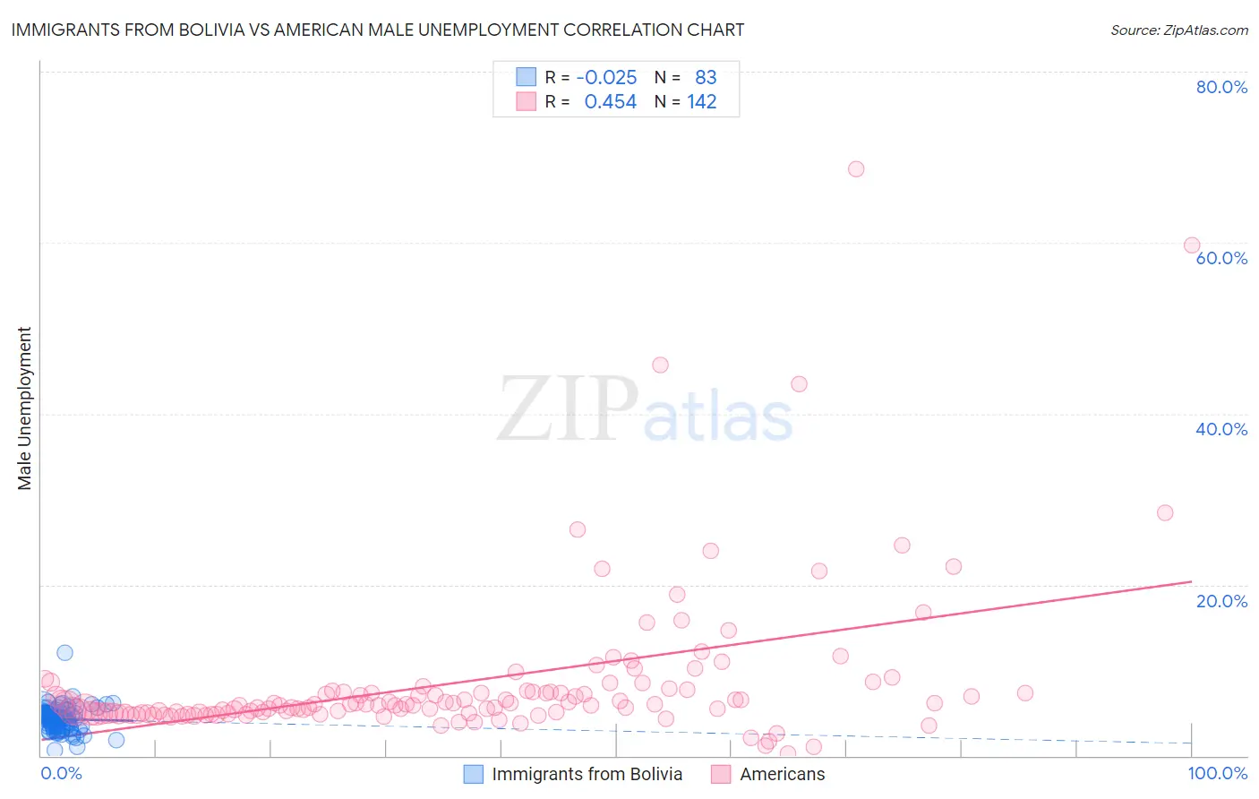 Immigrants from Bolivia vs American Male Unemployment