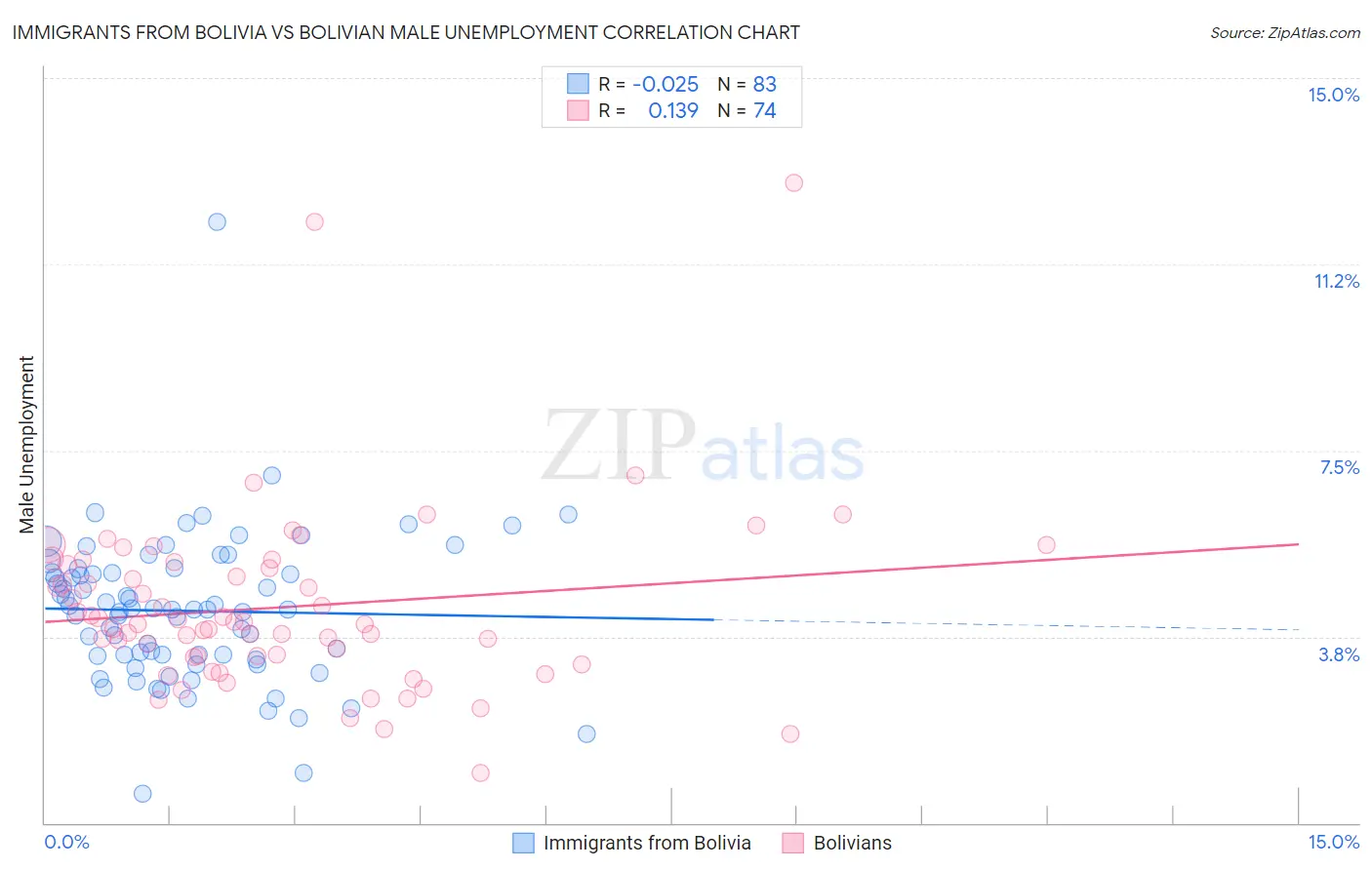 Immigrants from Bolivia vs Bolivian Male Unemployment