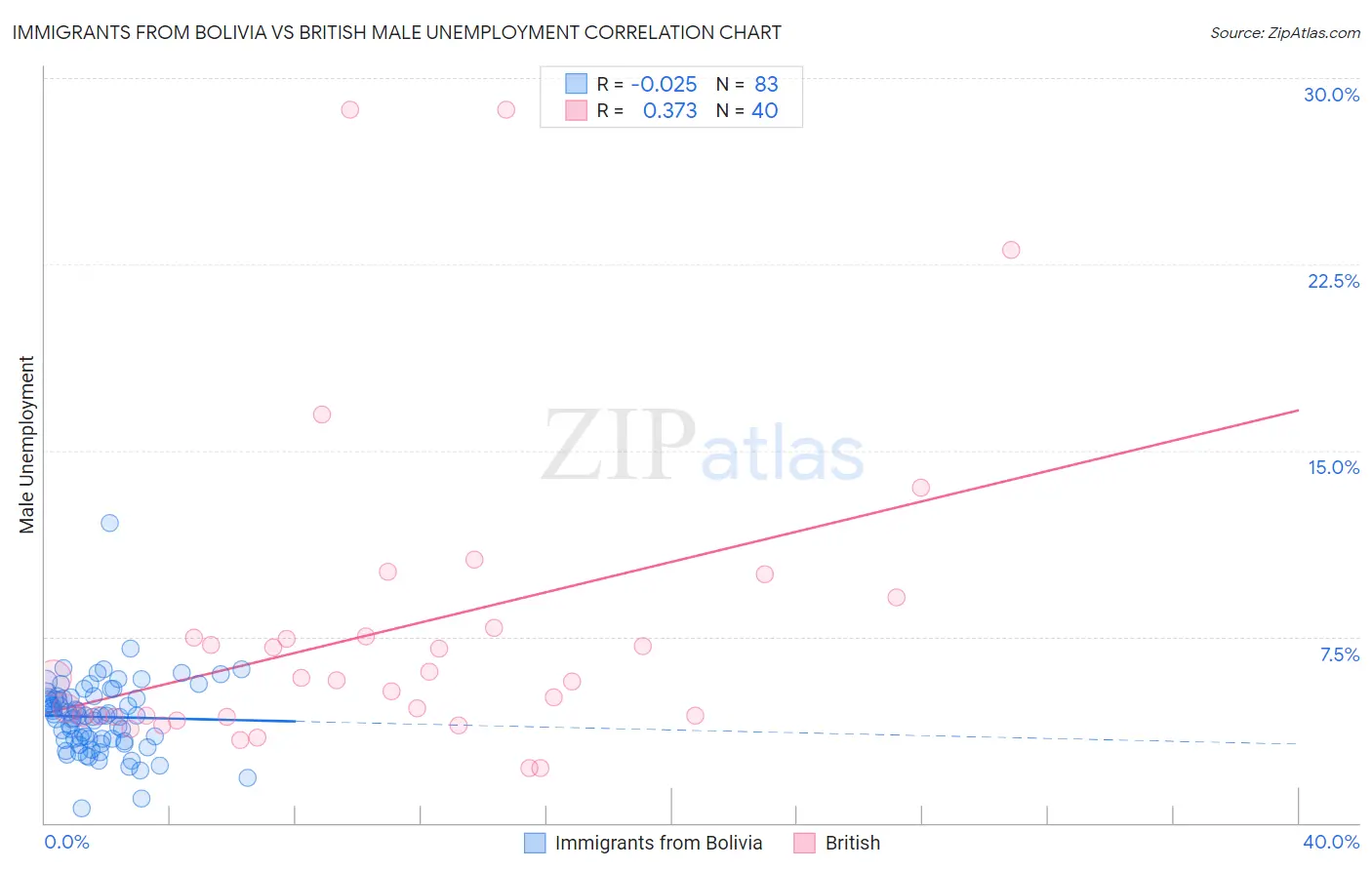 Immigrants from Bolivia vs British Male Unemployment