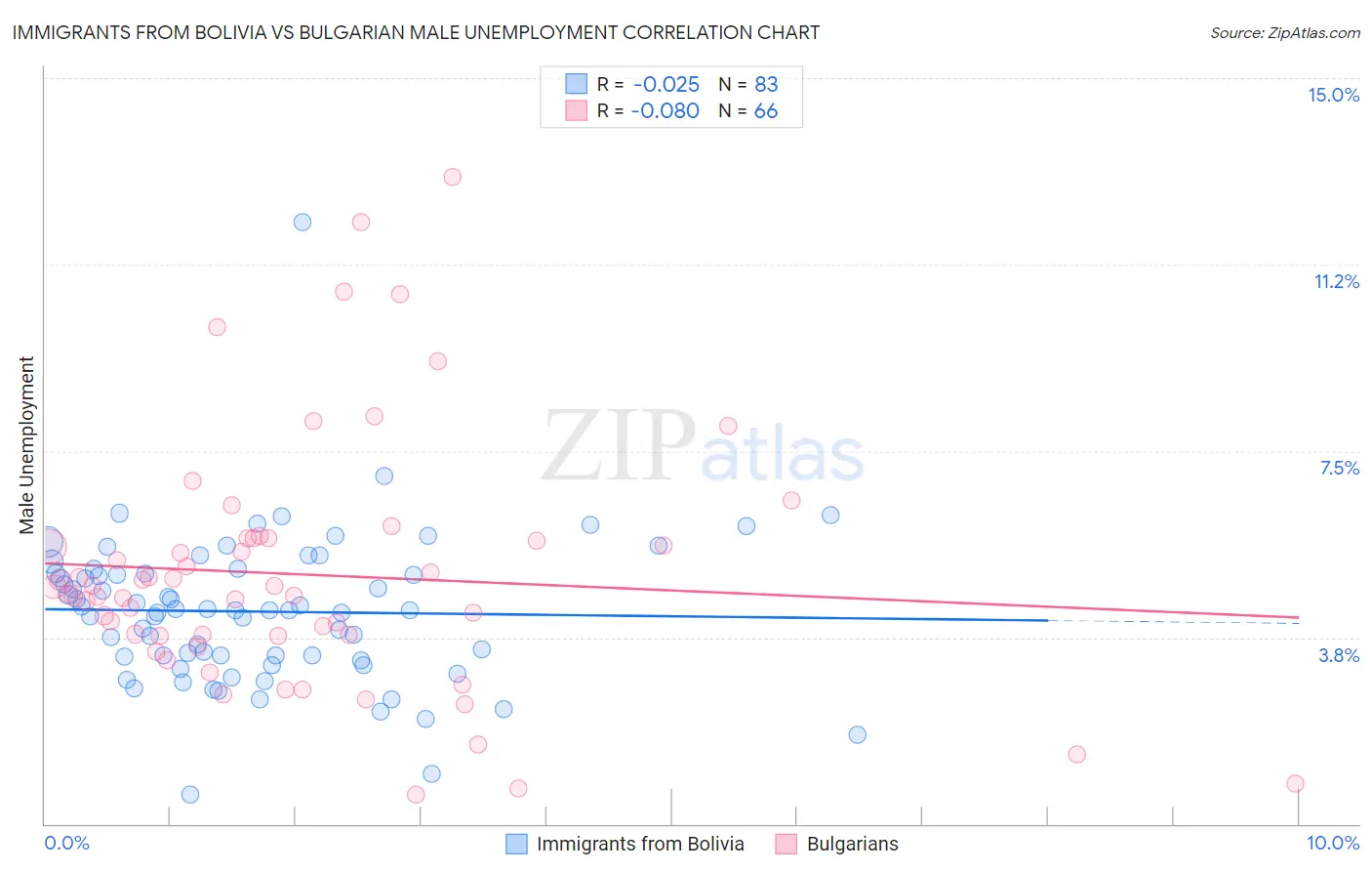 Immigrants from Bolivia vs Bulgarian Male Unemployment