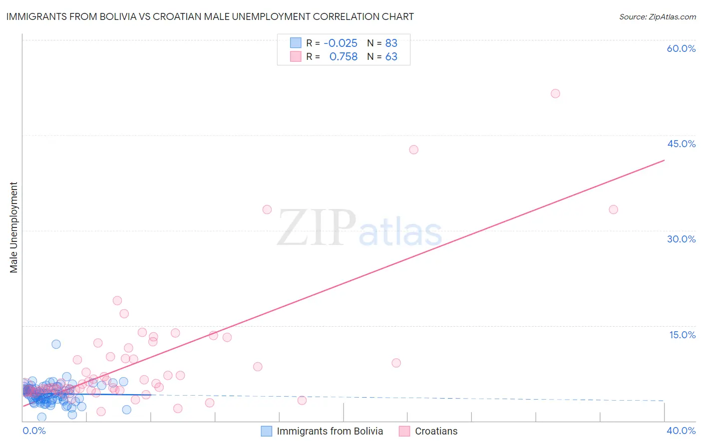 Immigrants from Bolivia vs Croatian Male Unemployment