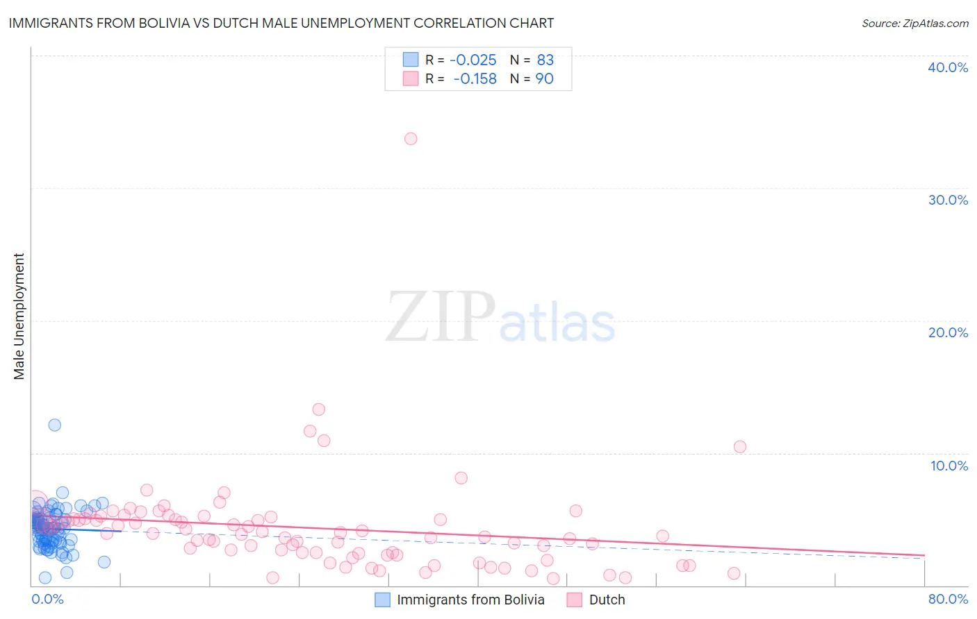 Immigrants from Bolivia vs Dutch Male Unemployment