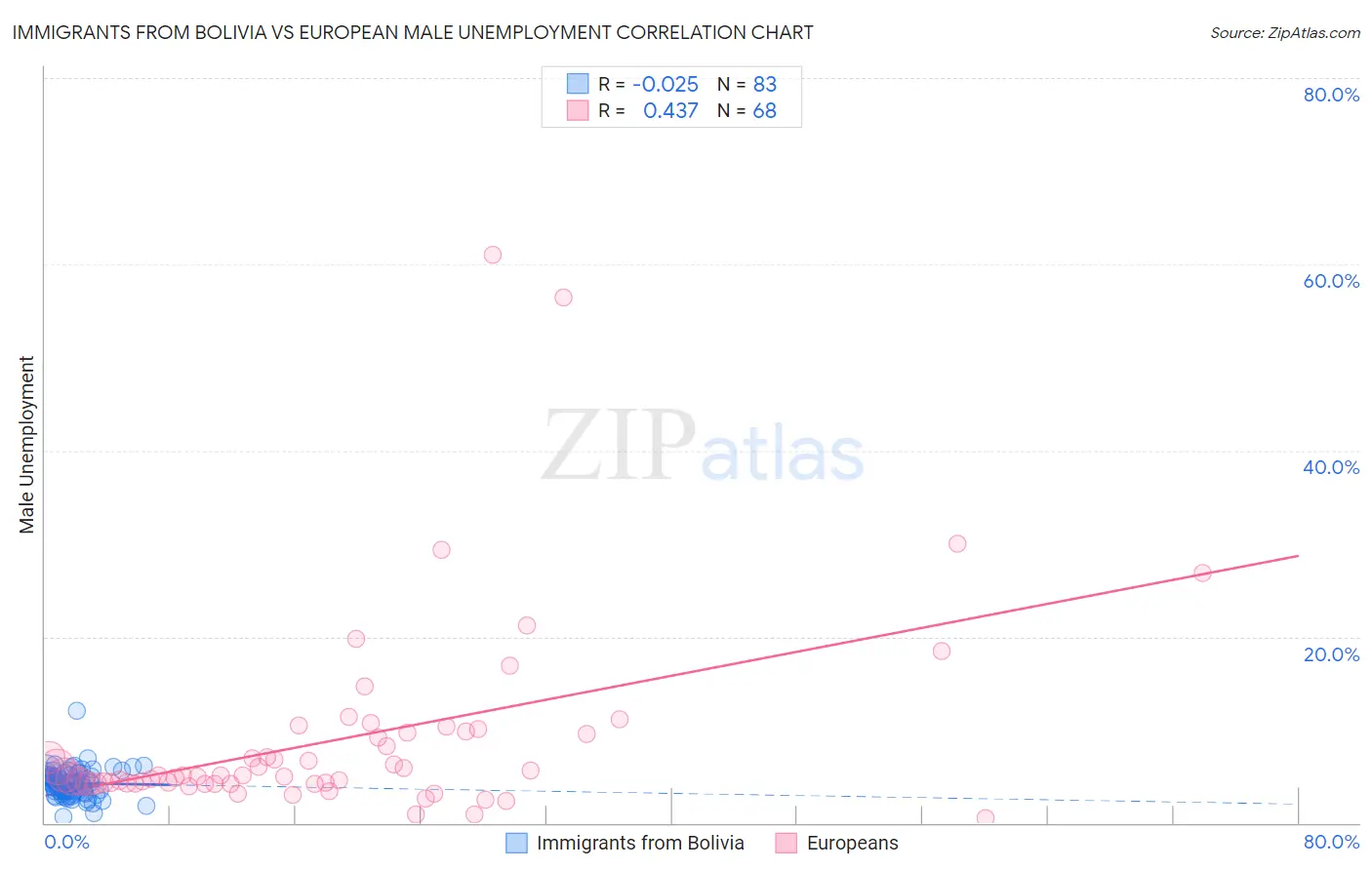 Immigrants from Bolivia vs European Male Unemployment