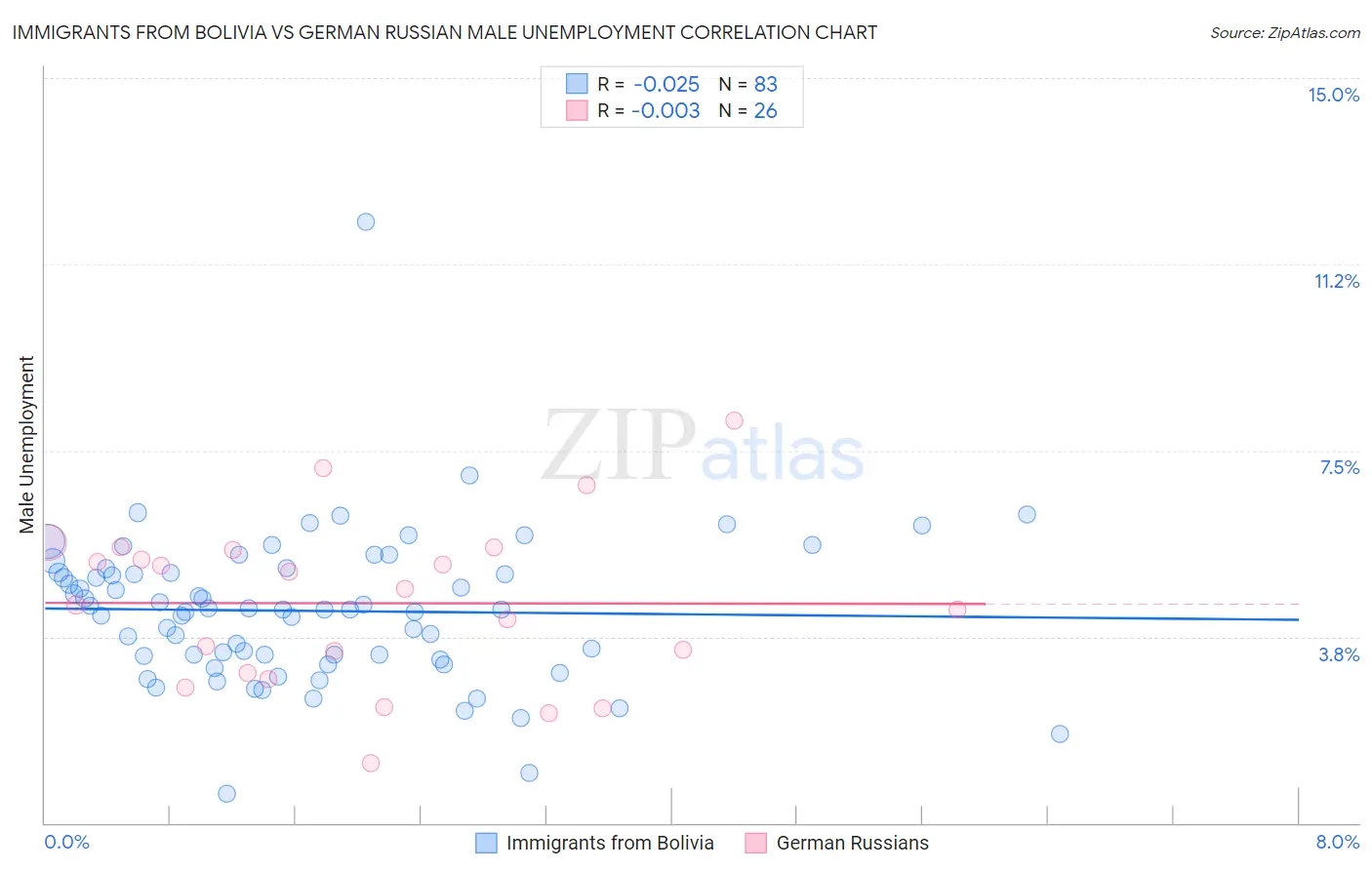 Immigrants from Bolivia vs German Russian Male Unemployment