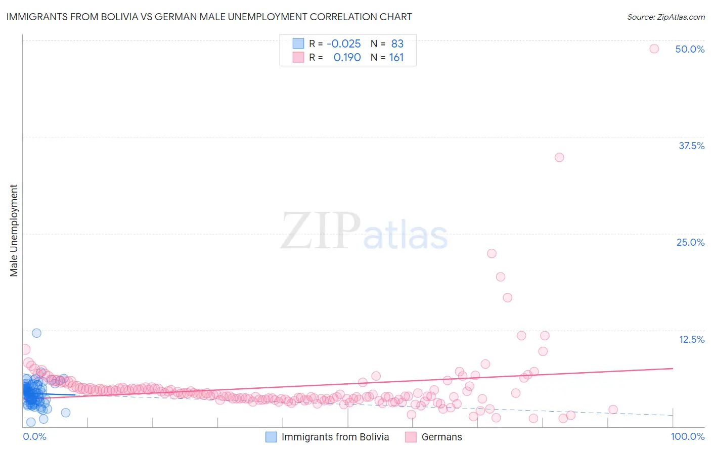 Immigrants from Bolivia vs German Male Unemployment